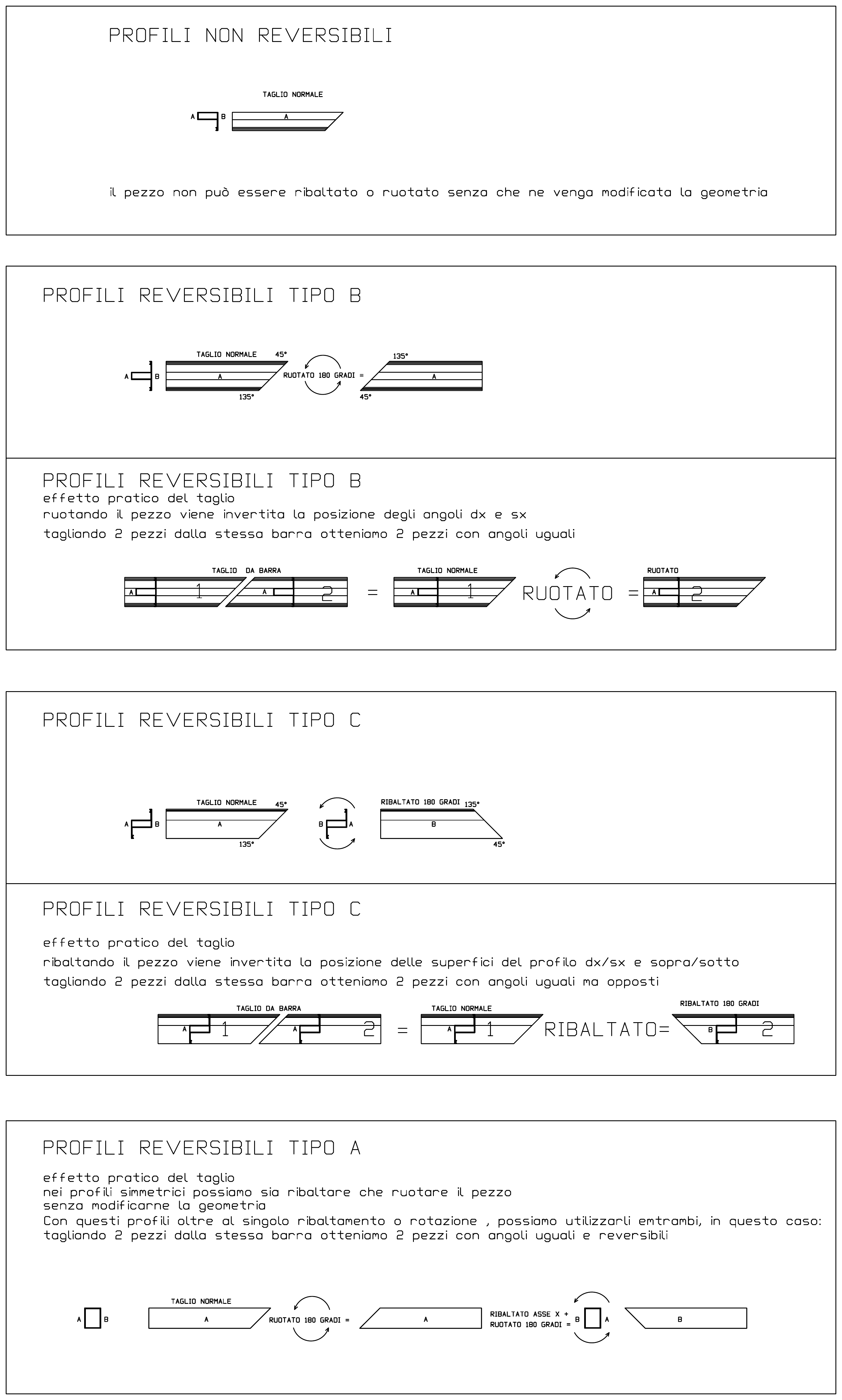Schema dei profili non reversibili e delle classi B, C e A
